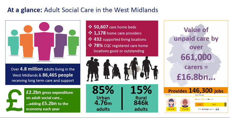 An image showing key adult social data for the West Midlands