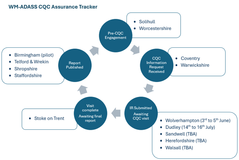 Diagram explaining wm Councls' progreee through the CQC process